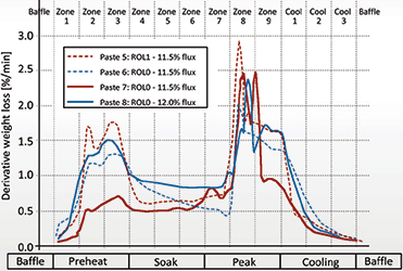 Figure 2. Evaporation of four commonly used lead-free solder pastes in a 9-zone reflow oven.